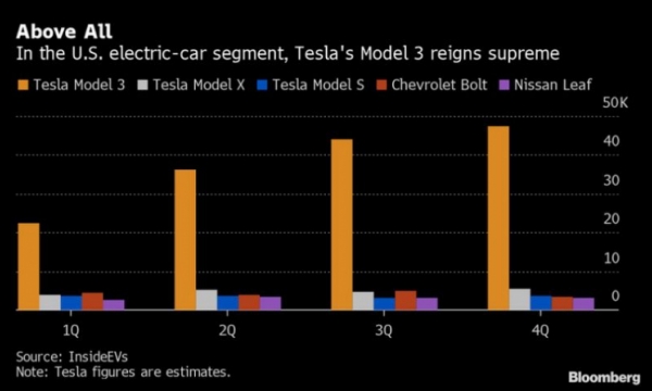Tesla thống lĩnh thị trường xe điện tại Hoa Kỳ